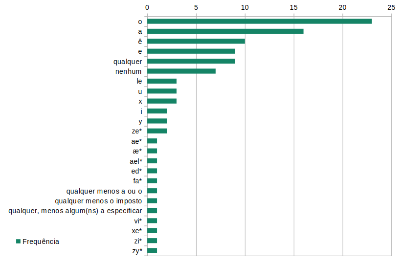 Distribuição de artigos como foram mencionados nas estatísticas acima.