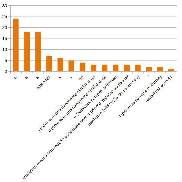 Distribuição de terminações como foram mencionadas nas estatísticas acima.