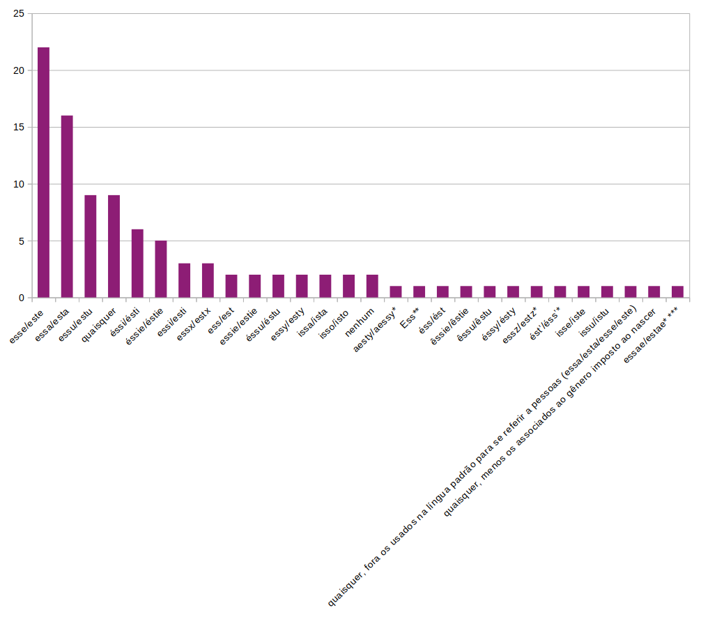 Distribuição de pares de pronomes demonstrativos como foram mencionados nas estatísticas acima.