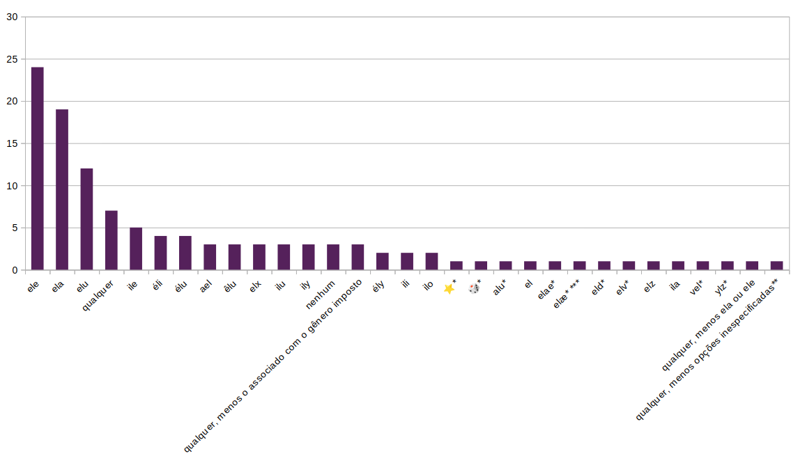 Distribuição de pronomes pessoais como foram mencionados nas estatísticas acima.