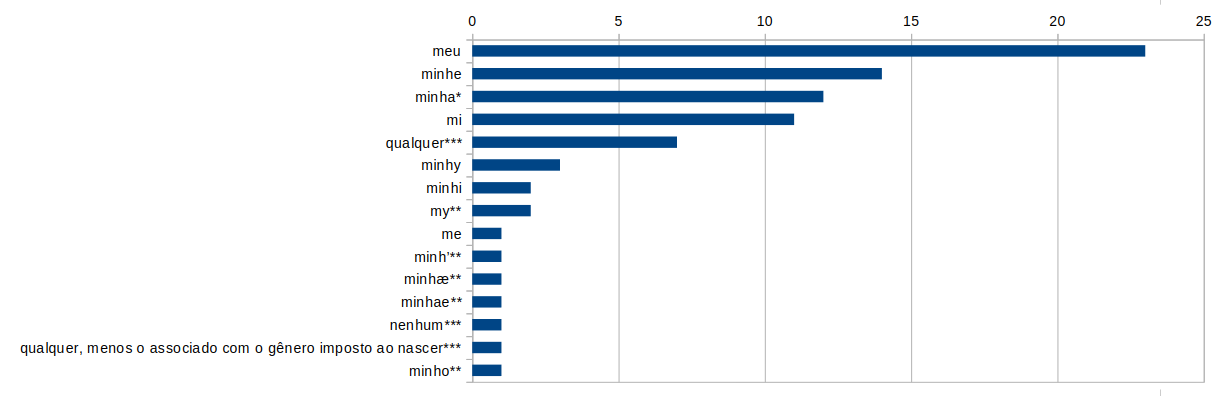Distribuição de pronomes possessivos em primeira pessoa como foram mencionados nas estatísticas acima.