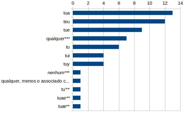 Distribuição de pronomes possessivos em segunda pessoa como foram mencionados nas estatísticas acima.
