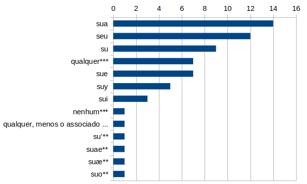 Distribuição de pronomes possessivos em terceira pessoa como foram mencionados nas estatísticas acima.